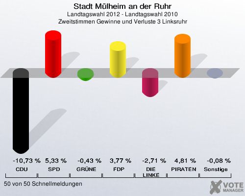 Stadt Mülheim an der Ruhr, Landtagswahl 2012 - Landtagswahl 2010, Zweitstimmen Gewinne und Verluste 3 Linksruhr: CDU: -10,73 %. SPD: 5,33 %. GRÜNE: -0,43 %. FDP: 3,77 %. DIE LINKE: -2,71 %. PIRATEN: 4,81 %. Sonstige: -0,08 %. 50 von 50 Schnellmeldungen