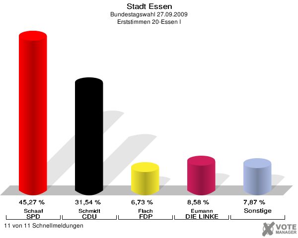 Ergebnisgrafik