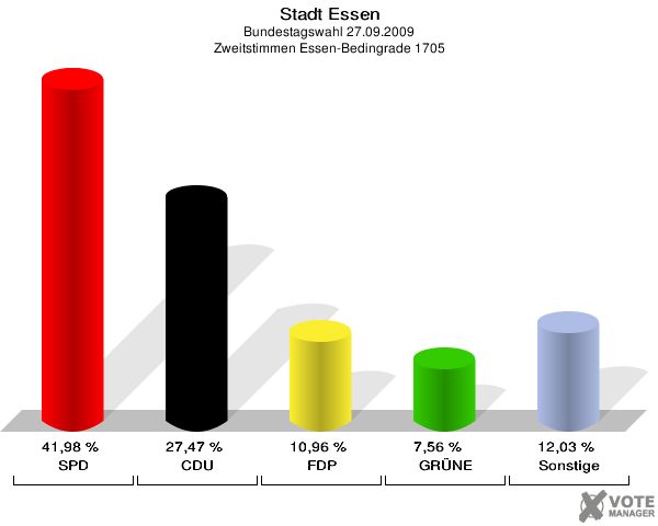 Ergebnisgrafik