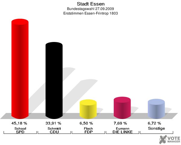 Ergebnisgrafik