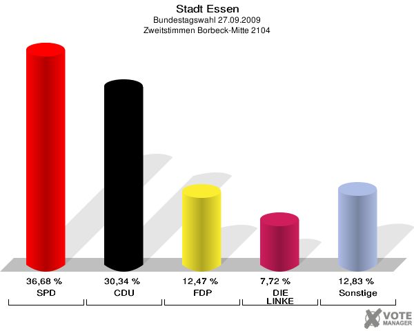 Ergebnisgrafik