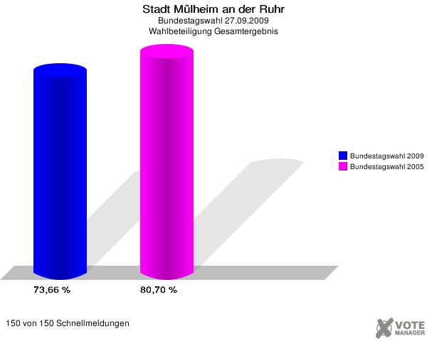 Stadt Mülheim an der Ruhr, Bundestagswahl 27.09.2009, Wahlbeteiligung Gesamtergebnis: Bundestagswahl 2009: 73,66 %. Bundestagswahl 2005: 80,70 %. 150 von 150 Schnellmeldungen