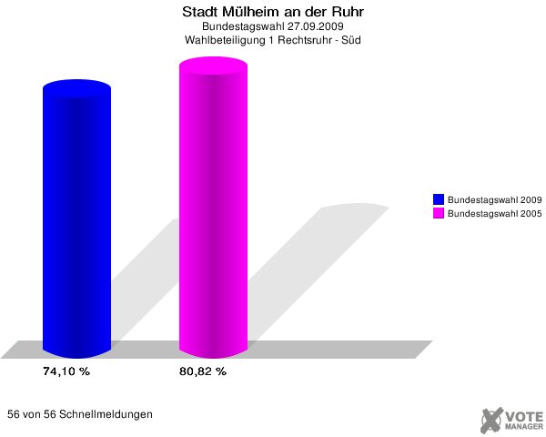 Stadt Mülheim an der Ruhr, Bundestagswahl 27.09.2009, Wahlbeteiligung 1 Rechtsruhr - Süd: Bundestagswahl 2009: 74,10 %. Bundestagswahl 2005: 80,82 %. 56 von 56 Schnellmeldungen