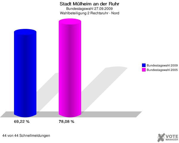 Stadt Mülheim an der Ruhr, Bundestagswahl 27.09.2009, Wahlbeteiligung 2 Rechtsruhr - Nord: Bundestagswahl 2009: 69,22 %. Bundestagswahl 2005: 78,08 %. 44 von 44 Schnellmeldungen