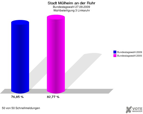 Stadt Mülheim an der Ruhr, Bundestagswahl 27.09.2009, Wahlbeteiligung 3 Linksruhr: Bundestagswahl 2009: 76,85 %. Bundestagswahl 2005: 82,77 %. 50 von 50 Schnellmeldungen