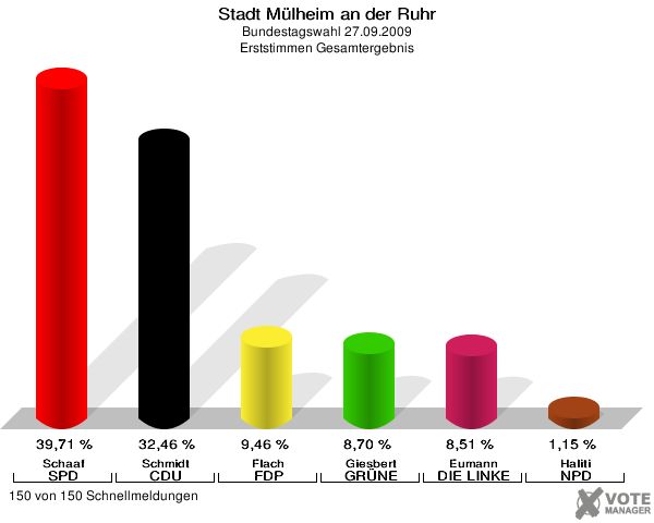 Stadt Mülheim an der Ruhr, Bundestagswahl 27.09.2009, Erststimmen Gesamtergebnis: Schaaf SPD: 39,71 %. Schmidt CDU: 32,46 %. Flach FDP: 9,46 %. Giesbert GRÜNE: 8,70 %. Eumann DIE LINKE: 8,51 %. Haliti NPD: 1,15 %. 150 von 150 Schnellmeldungen