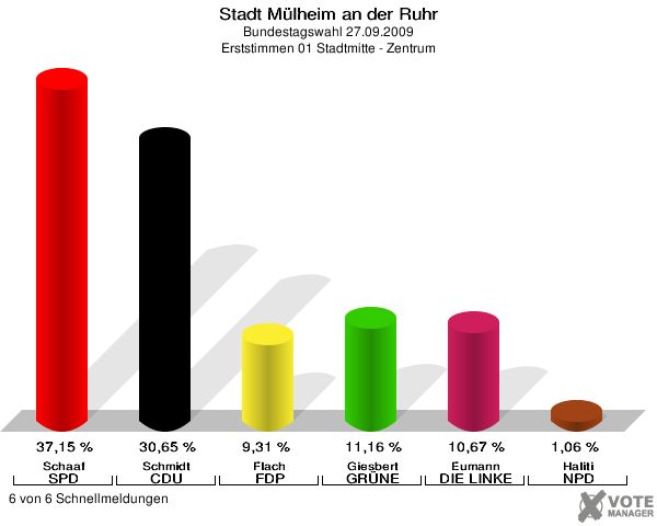 Stadt Mülheim an der Ruhr, Bundestagswahl 27.09.2009, Erststimmen 01 Stadtmitte - Zentrum: Schaaf SPD: 37,15 %. Schmidt CDU: 30,65 %. Flach FDP: 9,31 %. Giesbert GRÜNE: 11,16 %. Eumann DIE LINKE: 10,67 %. Haliti NPD: 1,06 %. 6 von 6 Schnellmeldungen
