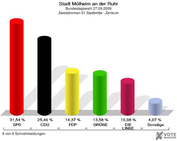 Stadt Mülheim an der Ruhr, Bundestagswahl 27.09.2009, Zweitstimmen 01 Stadtmitte - Zentrum: SPD: 31,54 %. CDU: 25,46 %. FDP: 14,37 %. GRÜNE: 13,58 %. DIE LINKE: 10,98 %. Sonstige: 4,07 %. 6 von 6 Schnellmeldungen