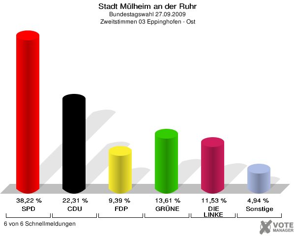 Stadt Mülheim an der Ruhr, Bundestagswahl 27.09.2009, Zweitstimmen 03 Eppinghofen - Ost: SPD: 38,22 %. CDU: 22,31 %. FDP: 9,39 %. GRÜNE: 13,61 %. DIE LINKE: 11,53 %. Sonstige: 4,94 %. 6 von 6 Schnellmeldungen