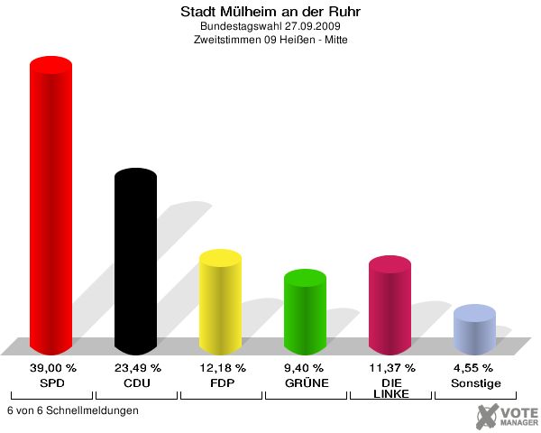 Stadt Mülheim an der Ruhr, Bundestagswahl 27.09.2009, Zweitstimmen 09 Heißen - Mitte: SPD: 39,00 %. CDU: 23,49 %. FDP: 12,18 %. GRÜNE: 9,40 %. DIE LINKE: 11,37 %. Sonstige: 4,55 %. 6 von 6 Schnellmeldungen