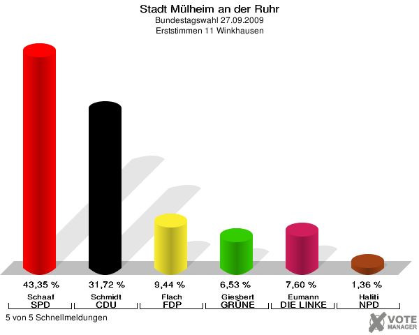 Stadt Mülheim an der Ruhr, Bundestagswahl 27.09.2009, Erststimmen 11 Winkhausen: Schaaf SPD: 43,35 %. Schmidt CDU: 31,72 %. Flach FDP: 9,44 %. Giesbert GRÜNE: 6,53 %. Eumann DIE LINKE: 7,60 %. Haliti NPD: 1,36 %. 5 von 5 Schnellmeldungen