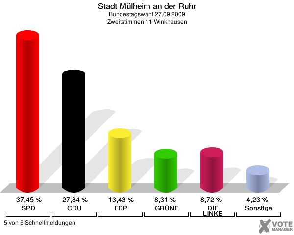 Stadt Mülheim an der Ruhr, Bundestagswahl 27.09.2009, Zweitstimmen 11 Winkhausen: SPD: 37,45 %. CDU: 27,84 %. FDP: 13,43 %. GRÜNE: 8,31 %. DIE LINKE: 8,72 %. Sonstige: 4,23 %. 5 von 5 Schnellmeldungen