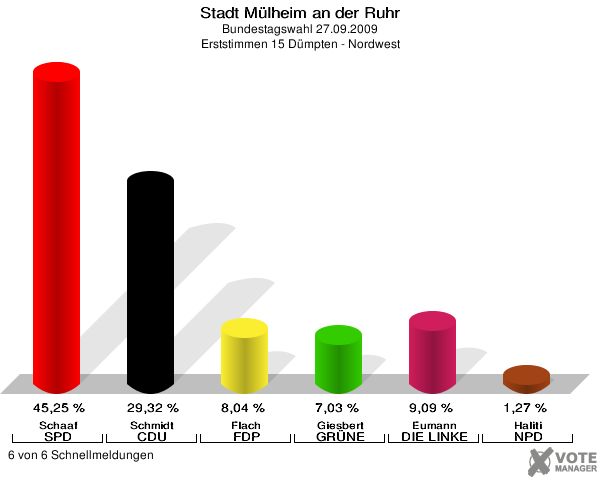 Stadt Mülheim an der Ruhr, Bundestagswahl 27.09.2009, Erststimmen 15 Dümpten - Nordwest: Schaaf SPD: 45,25 %. Schmidt CDU: 29,32 %. Flach FDP: 8,04 %. Giesbert GRÜNE: 7,03 %. Eumann DIE LINKE: 9,09 %. Haliti NPD: 1,27 %. 6 von 6 Schnellmeldungen