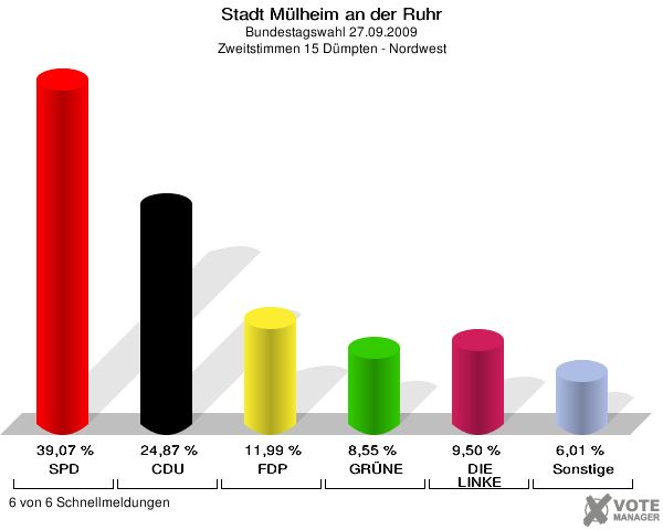 Stadt Mülheim an der Ruhr, Bundestagswahl 27.09.2009, Zweitstimmen 15 Dümpten - Nordwest: SPD: 39,07 %. CDU: 24,87 %. FDP: 11,99 %. GRÜNE: 8,55 %. DIE LINKE: 9,50 %. Sonstige: 6,01 %. 6 von 6 Schnellmeldungen