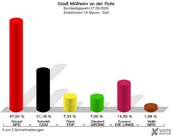 Stadt Mülheim an der Ruhr, Bundestagswahl 27.09.2009, Erststimmen 18 Styrum - Süd: Schaaf SPD: 47,92 %. Schmidt CDU: 21,18 %. Flach FDP: 7,33 %. Giesbert GRÜNE: 7,00 %. Eumann DIE LINKE: 14,59 %. Haliti NPD: 1,98 %. 5 von 5 Schnellmeldungen