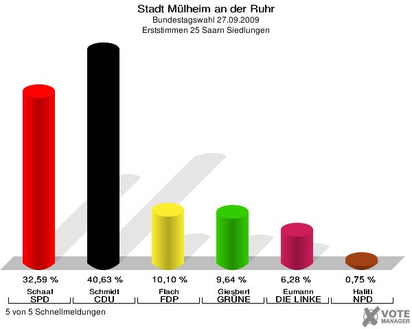 Stadt Mülheim an der Ruhr, Bundestagswahl 27.09.2009, Erststimmen 25 Saarn Siedlungen: Schaaf SPD: 32,59 %. Schmidt CDU: 40,63 %. Flach FDP: 10,10 %. Giesbert GRÜNE: 9,64 %. Eumann DIE LINKE: 6,28 %. Haliti NPD: 0,75 %. 5 von 5 Schnellmeldungen