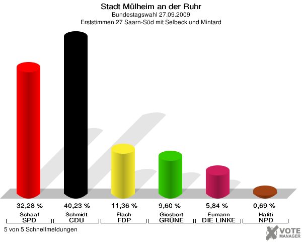 Stadt Mülheim an der Ruhr, Bundestagswahl 27.09.2009, Erststimmen 27 Saarn-Süd mit Selbeck und Mintard: Schaaf SPD: 32,28 %. Schmidt CDU: 40,23 %. Flach FDP: 11,36 %. Giesbert GRÜNE: 9,60 %. Eumann DIE LINKE: 5,84 %. Haliti NPD: 0,69 %. 5 von 5 Schnellmeldungen
