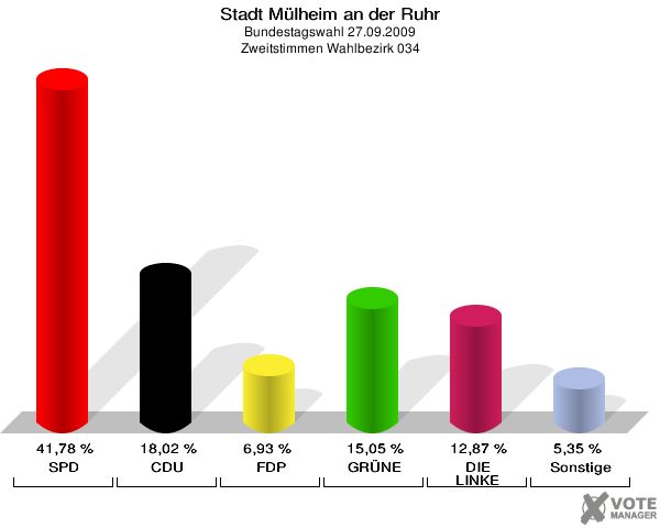 Stadt Mülheim an der Ruhr, Bundestagswahl 27.09.2009, Zweitstimmen Wahlbezirk 034: SPD: 41,78 %. CDU: 18,02 %. FDP: 6,93 %. GRÜNE: 15,05 %. DIE LINKE: 12,87 %. Sonstige: 5,35 %. 