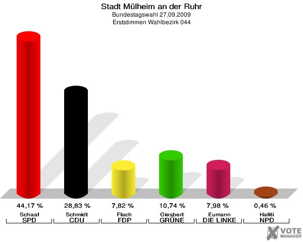 Stadt Mülheim an der Ruhr, Bundestagswahl 27.09.2009, Erststimmen Wahlbezirk 044: Schaaf SPD: 44,17 %. Schmidt CDU: 28,83 %. Flach FDP: 7,82 %. Giesbert GRÜNE: 10,74 %. Eumann DIE LINKE: 7,98 %. Haliti NPD: 0,46 %. 