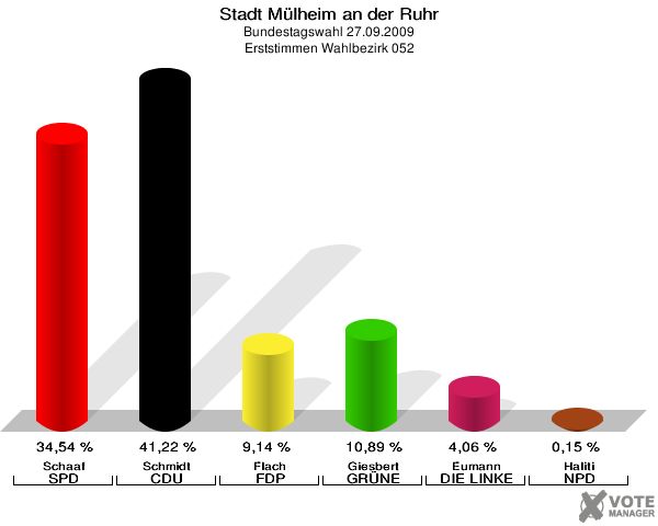 Stadt Mülheim an der Ruhr, Bundestagswahl 27.09.2009, Erststimmen Wahlbezirk 052: Schaaf SPD: 34,54 %. Schmidt CDU: 41,22 %. Flach FDP: 9,14 %. Giesbert GRÜNE: 10,89 %. Eumann DIE LINKE: 4,06 %. Haliti NPD: 0,15 %. 