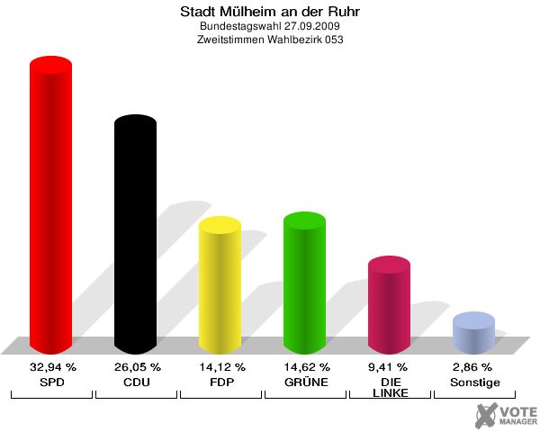 Stadt Mülheim an der Ruhr, Bundestagswahl 27.09.2009, Zweitstimmen Wahlbezirk 053: SPD: 32,94 %. CDU: 26,05 %. FDP: 14,12 %. GRÜNE: 14,62 %. DIE LINKE: 9,41 %. Sonstige: 2,86 %. 