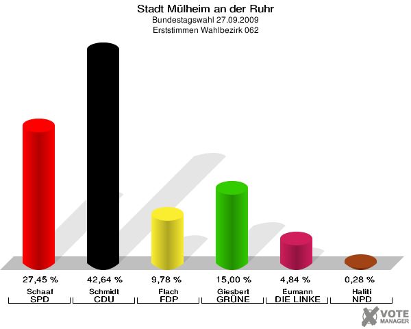 Stadt Mülheim an der Ruhr, Bundestagswahl 27.09.2009, Erststimmen Wahlbezirk 062: Schaaf SPD: 27,45 %. Schmidt CDU: 42,64 %. Flach FDP: 9,78 %. Giesbert GRÜNE: 15,00 %. Eumann DIE LINKE: 4,84 %. Haliti NPD: 0,28 %. 