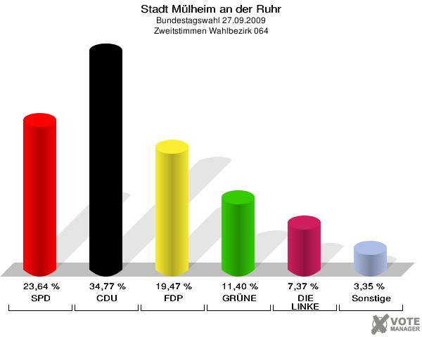 Stadt Mülheim an der Ruhr, Bundestagswahl 27.09.2009, Zweitstimmen Wahlbezirk 064: SPD: 23,64 %. CDU: 34,77 %. FDP: 19,47 %. GRÜNE: 11,40 %. DIE LINKE: 7,37 %. Sonstige: 3,35 %. 
