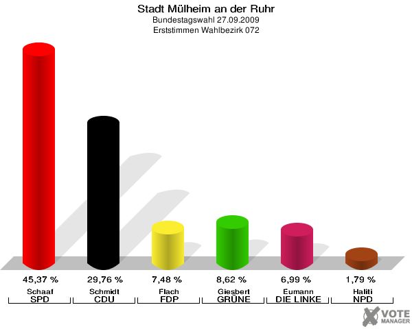 Stadt Mülheim an der Ruhr, Bundestagswahl 27.09.2009, Erststimmen Wahlbezirk 072: Schaaf SPD: 45,37 %. Schmidt CDU: 29,76 %. Flach FDP: 7,48 %. Giesbert GRÜNE: 8,62 %. Eumann DIE LINKE: 6,99 %. Haliti NPD: 1,79 %. 