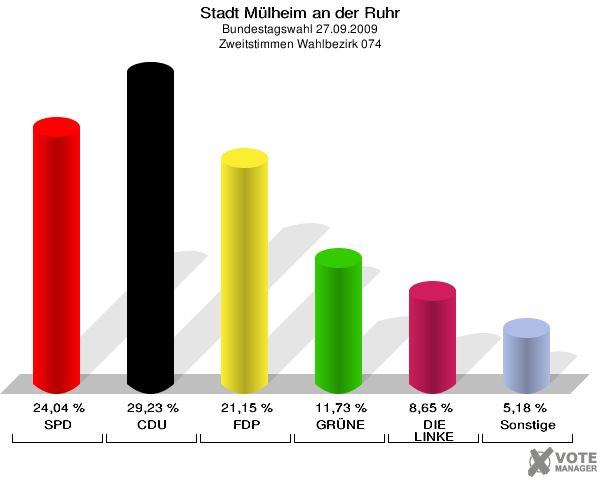 Stadt Mülheim an der Ruhr, Bundestagswahl 27.09.2009, Zweitstimmen Wahlbezirk 074: SPD: 24,04 %. CDU: 29,23 %. FDP: 21,15 %. GRÜNE: 11,73 %. DIE LINKE: 8,65 %. Sonstige: 5,18 %. 