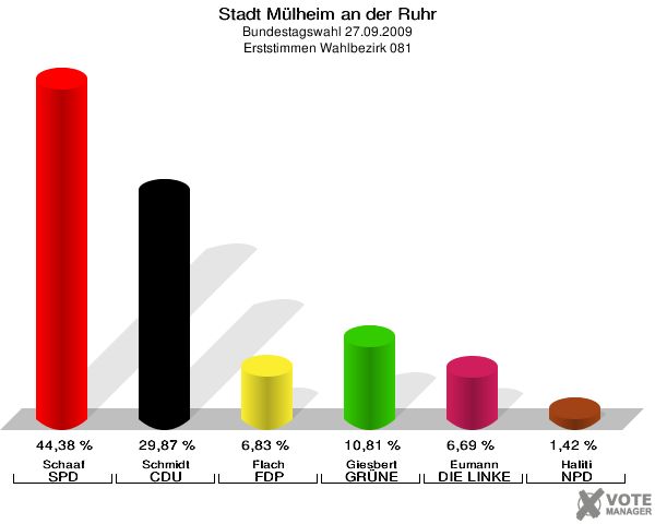 Stadt Mülheim an der Ruhr, Bundestagswahl 27.09.2009, Erststimmen Wahlbezirk 081: Schaaf SPD: 44,38 %. Schmidt CDU: 29,87 %. Flach FDP: 6,83 %. Giesbert GRÜNE: 10,81 %. Eumann DIE LINKE: 6,69 %. Haliti NPD: 1,42 %. 