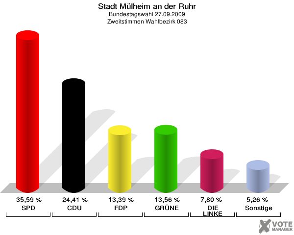 Stadt Mülheim an der Ruhr, Bundestagswahl 27.09.2009, Zweitstimmen Wahlbezirk 083: SPD: 35,59 %. CDU: 24,41 %. FDP: 13,39 %. GRÜNE: 13,56 %. DIE LINKE: 7,80 %. Sonstige: 5,26 %. 
