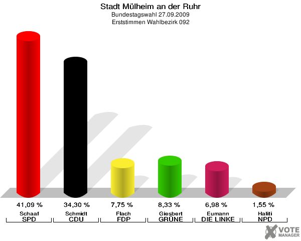 Stadt Mülheim an der Ruhr, Bundestagswahl 27.09.2009, Erststimmen Wahlbezirk 092: Schaaf SPD: 41,09 %. Schmidt CDU: 34,30 %. Flach FDP: 7,75 %. Giesbert GRÜNE: 8,33 %. Eumann DIE LINKE: 6,98 %. Haliti NPD: 1,55 %. 