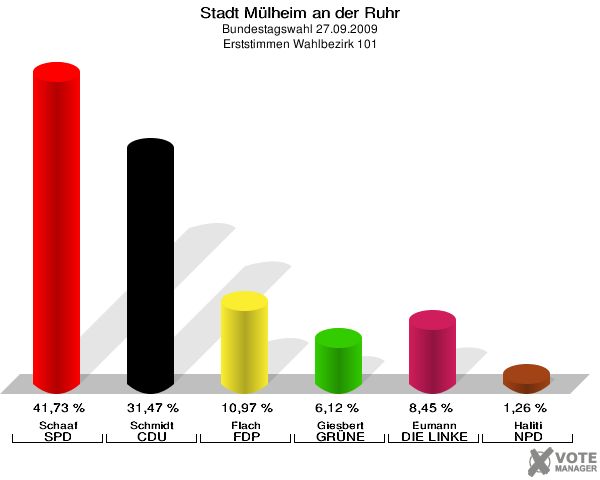 Stadt Mülheim an der Ruhr, Bundestagswahl 27.09.2009, Erststimmen Wahlbezirk 101: Schaaf SPD: 41,73 %. Schmidt CDU: 31,47 %. Flach FDP: 10,97 %. Giesbert GRÜNE: 6,12 %. Eumann DIE LINKE: 8,45 %. Haliti NPD: 1,26 %. 