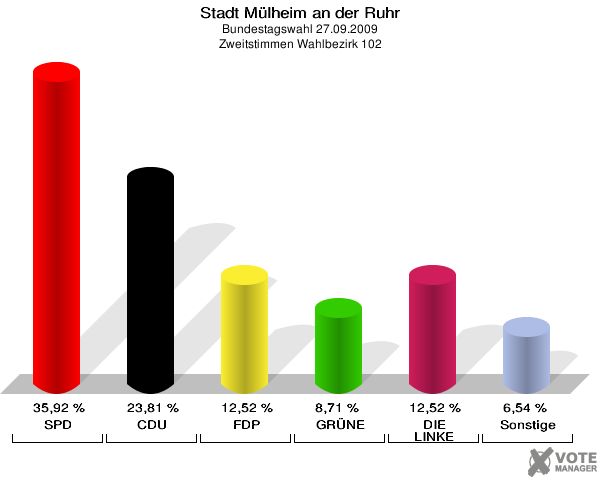 Stadt Mülheim an der Ruhr, Bundestagswahl 27.09.2009, Zweitstimmen Wahlbezirk 102: SPD: 35,92 %. CDU: 23,81 %. FDP: 12,52 %. GRÜNE: 8,71 %. DIE LINKE: 12,52 %. Sonstige: 6,54 %. 