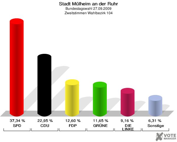 Stadt Mülheim an der Ruhr, Bundestagswahl 27.09.2009, Zweitstimmen Wahlbezirk 104: SPD: 37,34 %. CDU: 22,95 %. FDP: 12,60 %. GRÜNE: 11,65 %. DIE LINKE: 9,16 %. Sonstige: 6,31 %. 