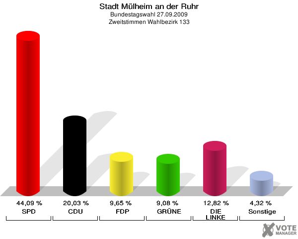 Stadt Mülheim an der Ruhr, Bundestagswahl 27.09.2009, Zweitstimmen Wahlbezirk 133: SPD: 44,09 %. CDU: 20,03 %. FDP: 9,65 %. GRÜNE: 9,08 %. DIE LINKE: 12,82 %. Sonstige: 4,32 %. 