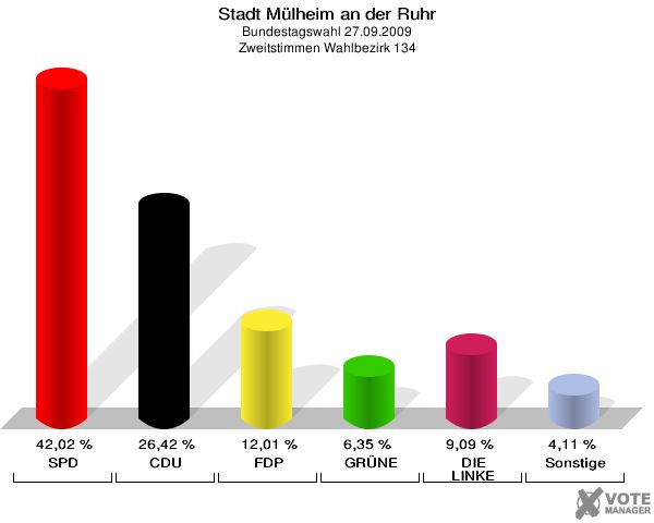 Stadt Mülheim an der Ruhr, Bundestagswahl 27.09.2009, Zweitstimmen Wahlbezirk 134: SPD: 42,02 %. CDU: 26,42 %. FDP: 12,01 %. GRÜNE: 6,35 %. DIE LINKE: 9,09 %. Sonstige: 4,11 %. 