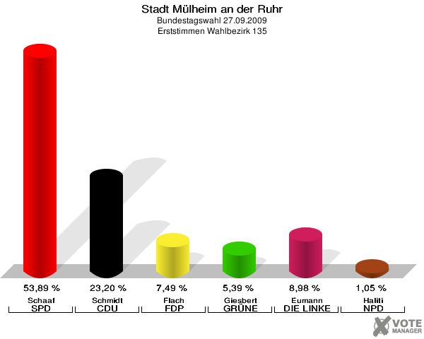 Stadt Mülheim an der Ruhr, Bundestagswahl 27.09.2009, Erststimmen Wahlbezirk 135: Schaaf SPD: 53,89 %. Schmidt CDU: 23,20 %. Flach FDP: 7,49 %. Giesbert GRÜNE: 5,39 %. Eumann DIE LINKE: 8,98 %. Haliti NPD: 1,05 %. 