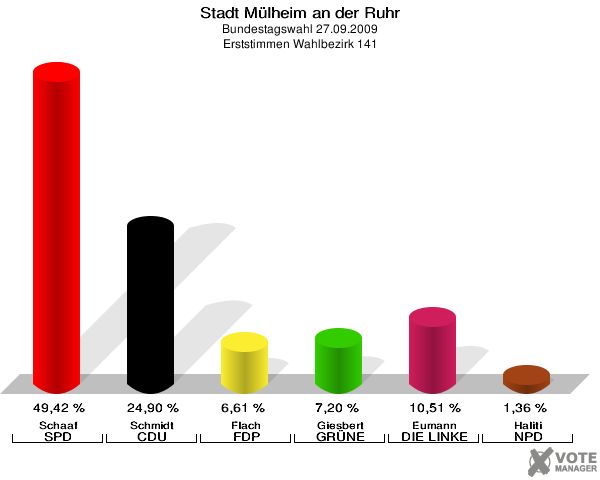 Stadt Mülheim an der Ruhr, Bundestagswahl 27.09.2009, Erststimmen Wahlbezirk 141: Schaaf SPD: 49,42 %. Schmidt CDU: 24,90 %. Flach FDP: 6,61 %. Giesbert GRÜNE: 7,20 %. Eumann DIE LINKE: 10,51 %. Haliti NPD: 1,36 %. 