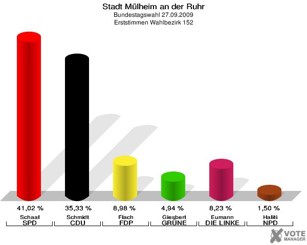 Stadt Mülheim an der Ruhr, Bundestagswahl 27.09.2009, Erststimmen Wahlbezirk 152: Schaaf SPD: 41,02 %. Schmidt CDU: 35,33 %. Flach FDP: 8,98 %. Giesbert GRÜNE: 4,94 %. Eumann DIE LINKE: 8,23 %. Haliti NPD: 1,50 %. 