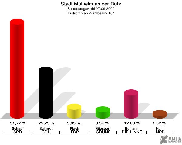 Stadt Mülheim an der Ruhr, Bundestagswahl 27.09.2009, Erststimmen Wahlbezirk 164: Schaaf SPD: 51,77 %. Schmidt CDU: 25,25 %. Flach FDP: 5,05 %. Giesbert GRÜNE: 3,54 %. Eumann DIE LINKE: 12,88 %. Haliti NPD: 1,52 %. 