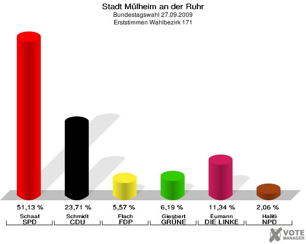 Stadt Mülheim an der Ruhr, Bundestagswahl 27.09.2009, Erststimmen Wahlbezirk 171: Schaaf SPD: 51,13 %. Schmidt CDU: 23,71 %. Flach FDP: 5,57 %. Giesbert GRÜNE: 6,19 %. Eumann DIE LINKE: 11,34 %. Haliti NPD: 2,06 %. 