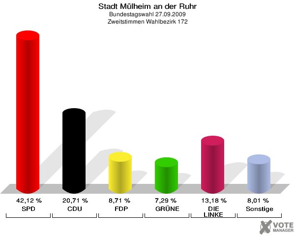 Stadt Mülheim an der Ruhr, Bundestagswahl 27.09.2009, Zweitstimmen Wahlbezirk 172: SPD: 42,12 %. CDU: 20,71 %. FDP: 8,71 %. GRÜNE: 7,29 %. DIE LINKE: 13,18 %. Sonstige: 8,01 %. 