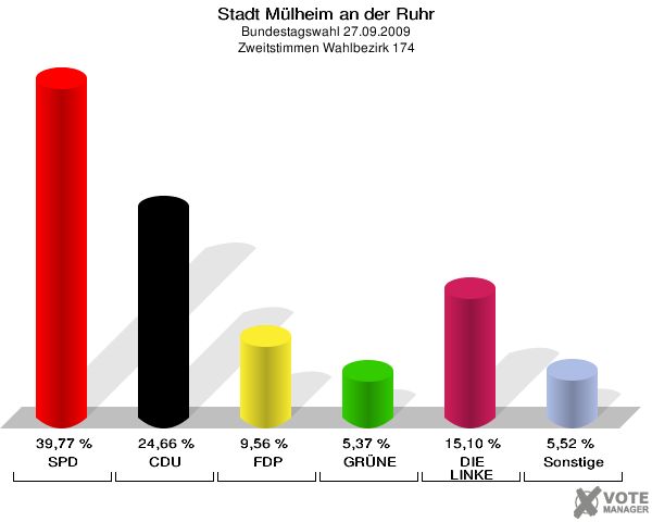 Stadt Mülheim an der Ruhr, Bundestagswahl 27.09.2009, Zweitstimmen Wahlbezirk 174: SPD: 39,77 %. CDU: 24,66 %. FDP: 9,56 %. GRÜNE: 5,37 %. DIE LINKE: 15,10 %. Sonstige: 5,52 %. 