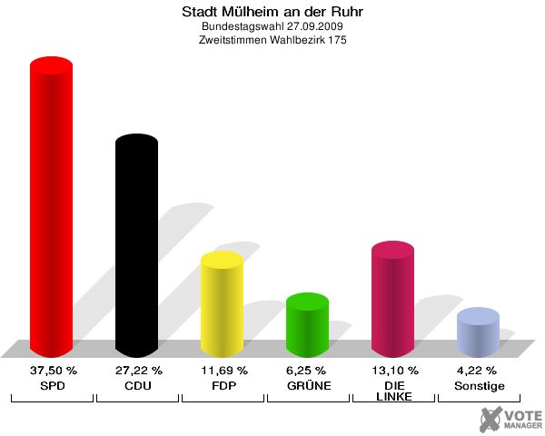 Stadt Mülheim an der Ruhr, Bundestagswahl 27.09.2009, Zweitstimmen Wahlbezirk 175: SPD: 37,50 %. CDU: 27,22 %. FDP: 11,69 %. GRÜNE: 6,25 %. DIE LINKE: 13,10 %. Sonstige: 4,22 %. 