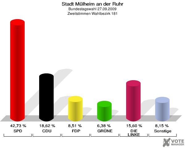 Stadt Mülheim an der Ruhr, Bundestagswahl 27.09.2009, Zweitstimmen Wahlbezirk 181: SPD: 42,73 %. CDU: 18,62 %. FDP: 8,51 %. GRÜNE: 6,38 %. DIE LINKE: 15,60 %. Sonstige: 8,15 %. 