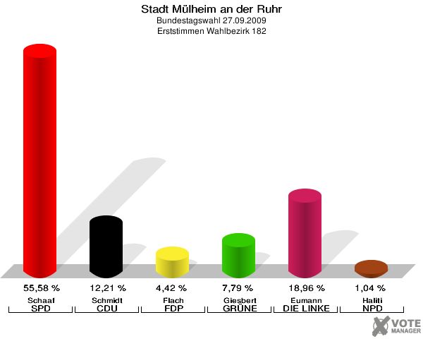 Stadt Mülheim an der Ruhr, Bundestagswahl 27.09.2009, Erststimmen Wahlbezirk 182: Schaaf SPD: 55,58 %. Schmidt CDU: 12,21 %. Flach FDP: 4,42 %. Giesbert GRÜNE: 7,79 %. Eumann DIE LINKE: 18,96 %. Haliti NPD: 1,04 %. 
