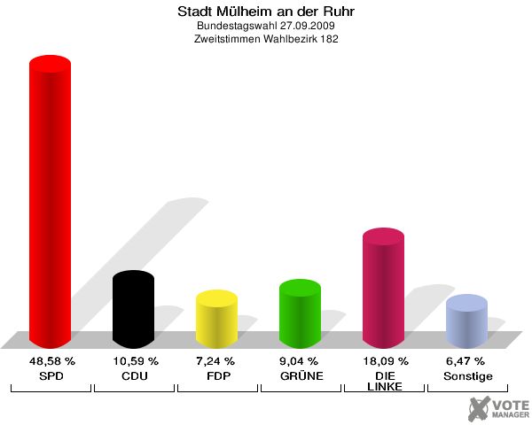 Stadt Mülheim an der Ruhr, Bundestagswahl 27.09.2009, Zweitstimmen Wahlbezirk 182: SPD: 48,58 %. CDU: 10,59 %. FDP: 7,24 %. GRÜNE: 9,04 %. DIE LINKE: 18,09 %. Sonstige: 6,47 %. 