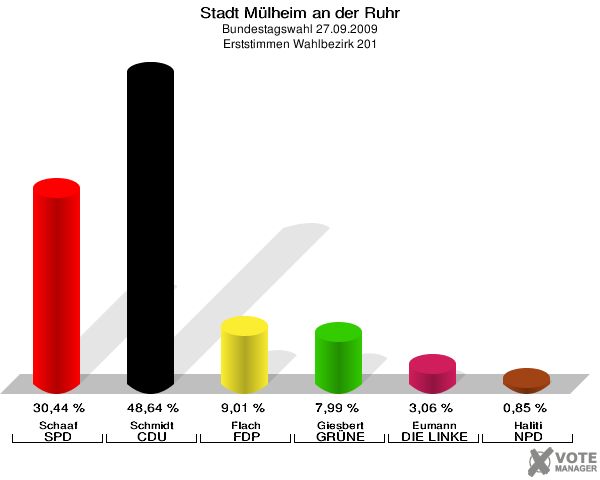 Stadt Mülheim an der Ruhr, Bundestagswahl 27.09.2009, Erststimmen Wahlbezirk 201: Schaaf SPD: 30,44 %. Schmidt CDU: 48,64 %. Flach FDP: 9,01 %. Giesbert GRÜNE: 7,99 %. Eumann DIE LINKE: 3,06 %. Haliti NPD: 0,85 %. 