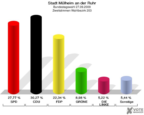 Stadt Mülheim an der Ruhr, Bundestagswahl 27.09.2009, Zweitstimmen Wahlbezirk 203: SPD: 27,77 %. CDU: 30,27 %. FDP: 22,34 %. GRÜNE: 8,98 %. DIE LINKE: 5,22 %. Sonstige: 5,44 %. 